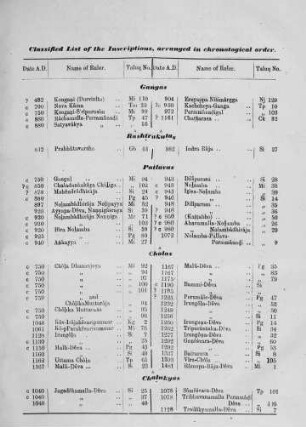 Chronological List of Inscriptions arranged according to Dynasties