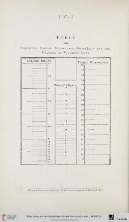 Table for Converting English Inches [...]