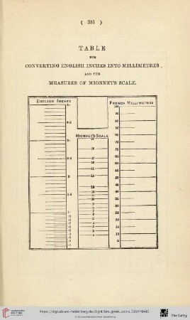 Table for Converting English Inches [...]