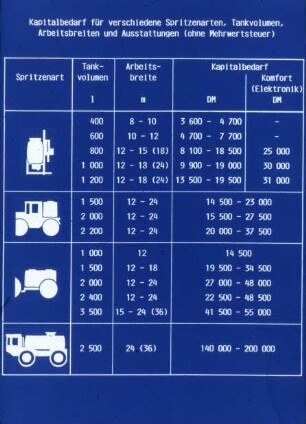 Kapitalbedarf für verschiedene Spritzenarten, Tankvolumen, Arbeitsbreiten und Ausstattungen (ohne MWST)