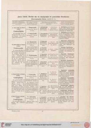 2. Tabelle: Übersicht über die Hauptgruppen der geometrischen Grundformen