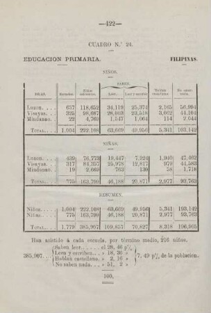 Cuadro. no. 24. Educacion primaria. Filipinas
