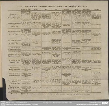 I. Calendrier entomologique pour les forets de pins