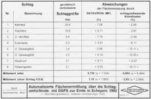 Automatisierte Flächenermittlung über die Schlagumhüllende mit DGPS zur Ernte in Scheyern 1992