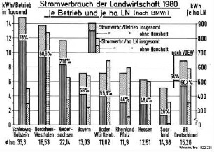Stromverbrauch der Landwirtschaft 1980 je Betrieb und je ha LN (nach BMWi)
