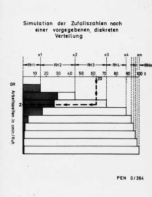 Simulation der Zufallszahlen nach einer vorgegebenen, diskreten Verteilung