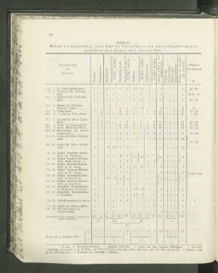 (Tabelle 31.) Bestand der Lehrpersonen, sowie Höhe des Schulgeldes an den nicht prüfungsberechtigten halböffentlichen Schulen am 1. Februar 1905: