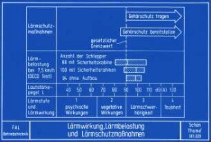 Lärmwirkung,Lärmbelastung und Lärmschutzmaßnahmen