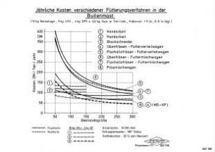 Jährliche Kosten verschiedener Fütterungsverfahren in der Bullenmast