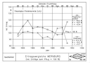 Ertragsvergleiche Wernburg