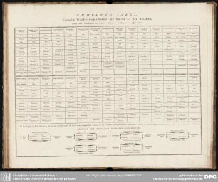 Zwoelfte Tafel. Einfache Wahlverwandschaften der Säuren zu den Alkalien