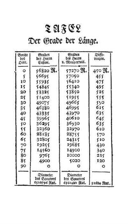 Tafel der Grade der Länge.