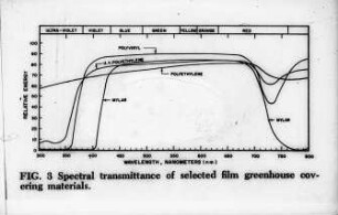 Spectral transmittance of selected film greenhouse covering materials