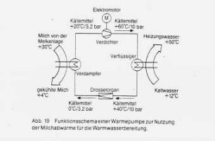 Funktionsschema einer Wärmepumpe zur Nutzung der Milchabwärme für die Warmwasserbereitung