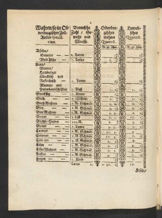 Wahren/ so in Oldenburgischer Zoll-Rollen specificiret ...