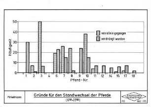 Gründe für den Standwechsel der Pferde (6:00 - 22:00)