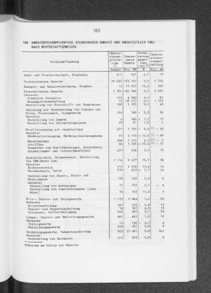 Umsatzsteuerpflichtige, steuerbarer Umsatz und Umsatzsteuer 1982 nach Wirtschaftszweigen