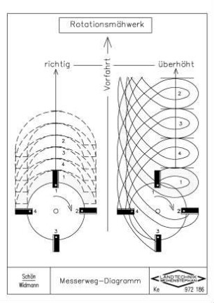 Messerweg-Diagramm