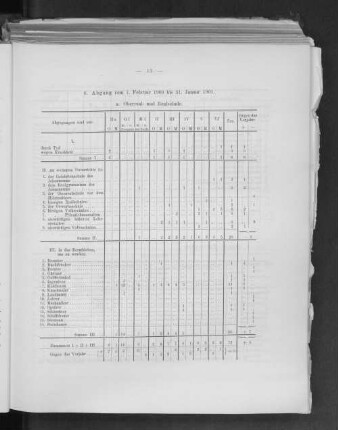 6. Abgang vom 1. Februar 1900 bis 31. Februar 1901.