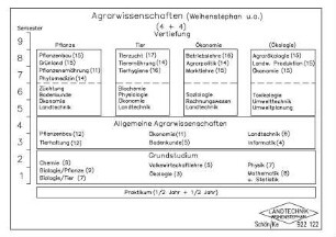 Agrarwissenschaften (Weihenstephan u.a.)