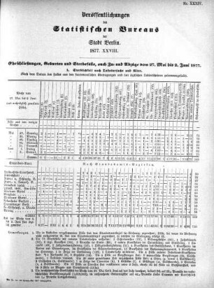 1877,28: 1877. XXVIII