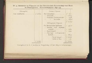 N°. 3. Inkomsten en Uitgaven van het Nederlandsch Genootschap voor Munt- en Penningkunde. Genootschapsjaar 1892-93