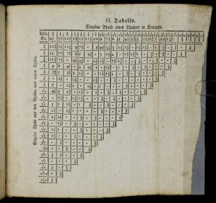 II. Tabelle. Einzelne Theile eines Thalers in Kreuzern.