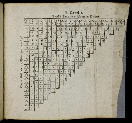 II. Tabelle. Einzelne Theile eines Thalers in Kreuzern.
