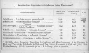 Verschiedene Stapelmist-Arbeitsketten (ohne Einstreuen)