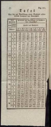 Tafel über die zur Ausfüllung eines Grabens erforderlichen Faschinen und Mannschaft.