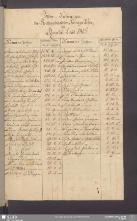Silber-Lieferungen der Grubengebäude der Freiberger Refier, im Quartal Luziä 1815