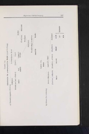 Tabelle I a). Arbeitsweise für pennsylvanisches Rohöl (nach Kißling). Tabelle I b). Rohöl