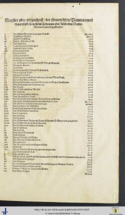 Register oder verzeichniß der fuernembsten Puncten unnd Hauptstuecke so in diesen Colloquiis oder Tischreden Doctor Martini Luthers begriffen sind.
