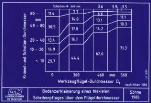 Bodenzerkleinerung eines biaxialen Scheibenpfluges über dem Flügeldurchmesser