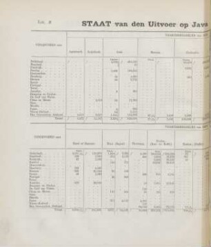Litt. B. Staat van den uitvoer op Java en Madura in het jaar 1857