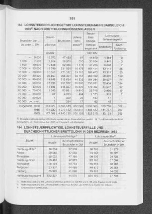 Lohnsteuerpflichtige mit Lohnsteuerjahresausgleich 1989 nach Bruttolohngrössenklassen