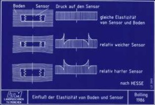 Einfluß der Elastizität von Boden und Sensor