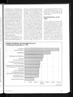 Häufigste Krankheiten der behandelten Personen in Hamburger Krankenhäusern 1993