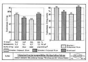Silomaisertrag bei ausgewählten Maisbestellverfahren (Standort Schönbichl I, 1986, Landsberger Gemenge)