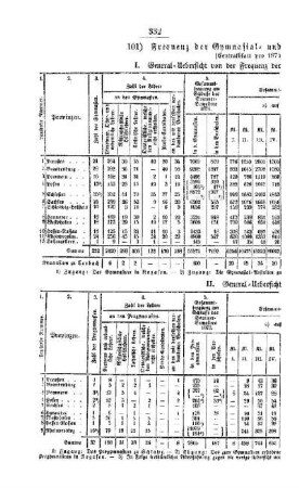 Frequenz der Gymnasial- und der Real-Lehranstalten : [III. Gymnasien- und Real-Lehranstalten]