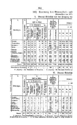 Frequenz der Gymnasial- und der Real-Lehranstalten : [III. Gymnasien- und Real-Lehranstalten]