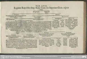 Tab. LVIII. Regimen Reipublicae Imp. Rom. Germ. seu Imperium Civile respicit