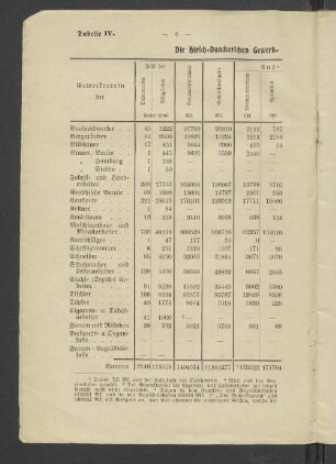 Die Hirsch-Dunkerschen Gewerkvereine im Jahre 1906. Tabelle IV.