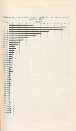 Proportion of the population of the archipelago in villages of various sizes