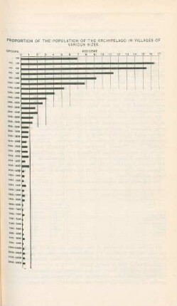 Proportion of the population of the archipelago in villages of various sizes