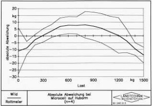 Absolute Abweichung bei Microcell auf Hubarm (n=4)