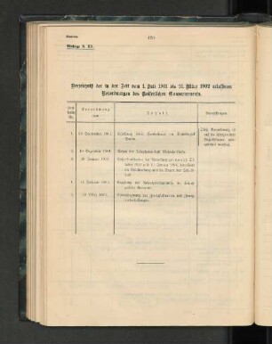 Verzeichniß der in der Zeit vom 1. Juli 1901 bis 31. März 1902 erlassenen Verordnungen des kaiserlichen Gouvernements.