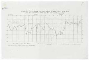 "Graphische Vergleichung der drei kalten Winter 1823, 1830, 1838 und des gelinden 1796 mit der Normaltemperatur."