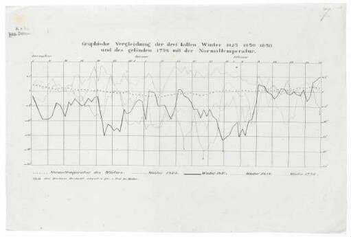 &quot;Graphische Vergleichung der drei kalten Winter 1823, 1830, 1838 und des gelinden 1796 mit der Normaltemperatur.&quot;