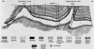 Staßfurt- Egelner und Ascherslebener Sattel, Profil (Everding) : Geologie | Geologie der Salzlagerstätten
